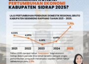 Prestasi Gemilang! Sidrap Raih Peringkat 16 Nasional Untuk Pertumbuhan Ekonomi Setelah 1 Tahun Kerja Bupati Syaharuddin